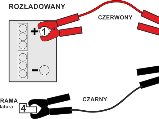 Schemat pokazuje, jak podłączyć akumulator w samochodzie: czerwony kabel do plusa rozładowanego i naładowanego akumulatora, czarny do masy.