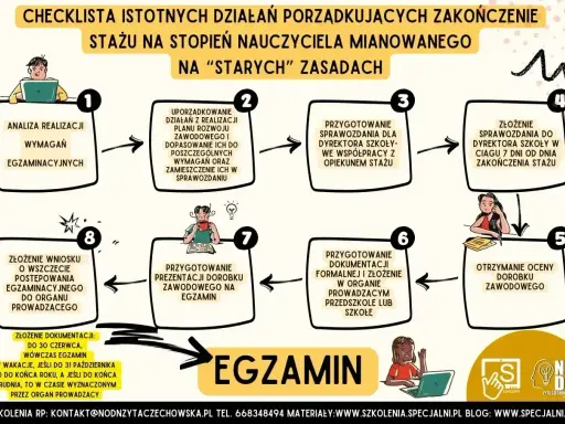 Schemat zakończenia stażu na stopień nauczyciela mianowanego. Proces obejmuje analizę, przygotowanie sprawozdania, egzamin i złożenie wniosku.
