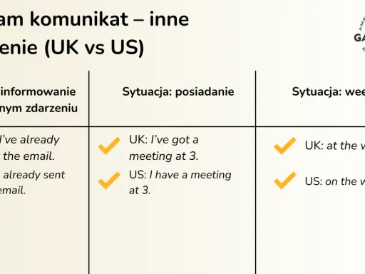Porównanie British English vs American English: "I've already sent" vs "I already sent", "I've got a meeting" vs "I have a meeting", "at the weekend" vs "on the weekend".