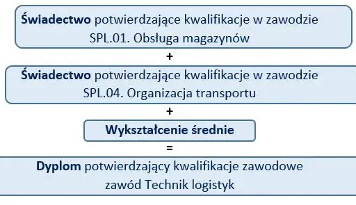 Kwalifikacje zawodowe: klucz do kariery? Zdobądź je i rozwiń się!