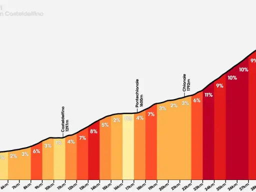 Profilo altimetrico del Colle dell'Agnello da Casteldelfino, con pendenze che aumentano gradualmente fino a raggiungere l'11%.
