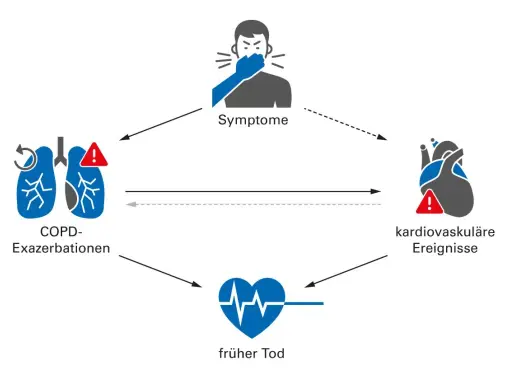Diagramm zeigt, wie COPD-Exazerbationen zu Symptomen, kardiovaskulären Ereignissen und frühem Tod führen können.