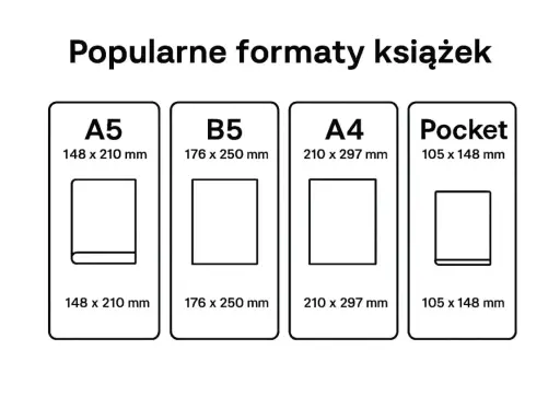 Porównanie popularnych formatów książek: A5, B5, A4 i Pocket, wraz z ich wymiarami.