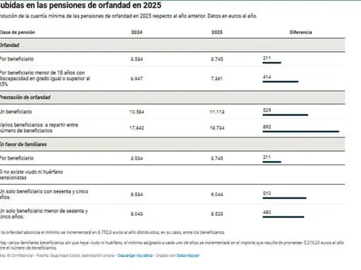 Tabla muestra el aumento de la pensión de orfandad en 2025. La orfandad absoluta se incrementará.