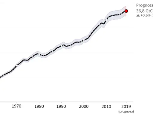 Emisja CO2 w Polsce: Dlaczego płacimy więcej i jak to zmienić?