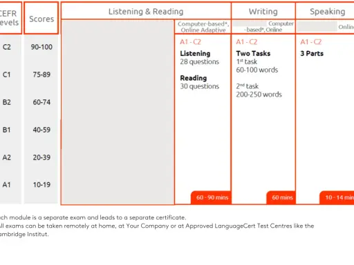 Tabelle zeigt CEFR-Levels (A1-C2) mit Punktzahlen und Prüfungsformaten für Listening, Reading, Writing und Speaking. Ideal für den Englisch C1 Abitur.