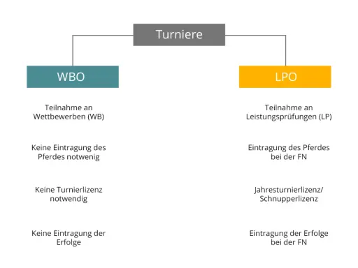 Schema zu Turnieren: WBO für Wettbewerbe ohne Pferde- oder Turnierlizenz, LPO für Leistungsprüfungen mit Eintragungspflichten.