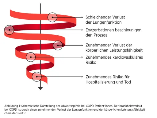 Abwärtsspirale bei COPD: schleichender Lungenfunktionsverlust, Exazerbationen, körperliche Leistungseinbußen, kardiovaskuläres Risiko, Hospitalisierung. Gewichtsverlust ist ein Zeichen des Endstadiums.