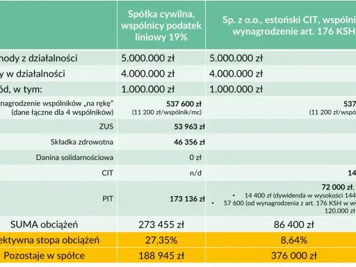 Porównanie obciążeń podatkowych dla spółki cywilnej i z o.o. z estońskim CIT. Rejestracja SC i jej koszty.