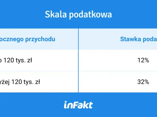 Porównanie skali podatkowej (12% do 120 tys. zł, 32% powyżej) z podatkiem liniowym.