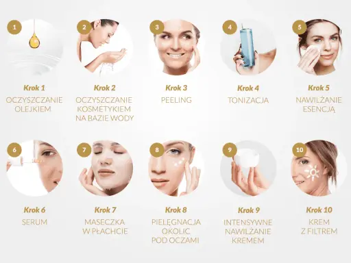Dziesięć kroków do idealnej cery: pielęgnacja koreańska obejmuje oczyszczanie, peeling, tonizację, serum, maskę, krem pod oczy, krem i krem z filtrem.