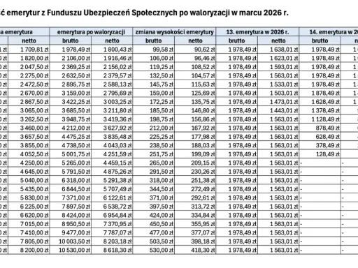 Tabela pokazuje waloryzację emerytur w marcu 2026 r. dla różnych kwot brutto i netto.
