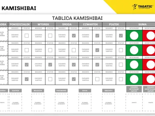 Tablica Kamishibai do śledzenia zadań i statusów. Pomaga w organizacji pracy, ułatwiając zmianę stanowiska pracy i monitorowanie postępów.