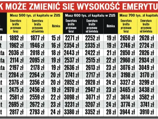 Tabela pokazuje, jak może zmienić się emerytura w zależności od wieku przejścia na emeryturę (od 60 lat) i zgromadzonego kapitału w ZUS.