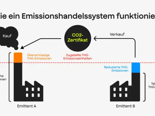 Schema erklärt, wie ein Emissionshandelssystem funktioniert, mit Emittent A, der überschüssige THG-Emissionen verkauft, und Emittent B, der reduzierte THG-Emissionen hat. Dies ist relevant für emissionshandel 2027.