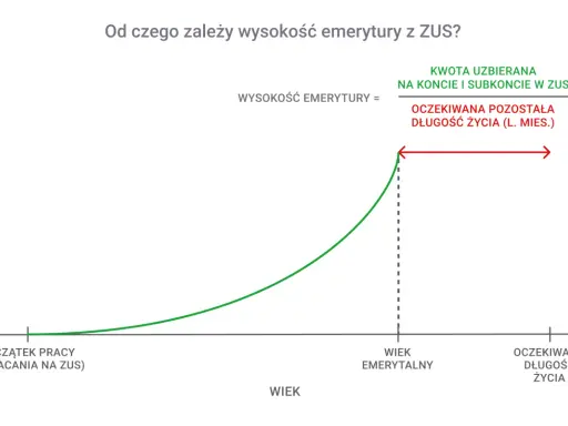 Wykres pokazuje, od czego zależy waloryzacja emerytur: suma składek podzielona przez przewidywaną długość życia.