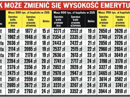 Tabela pokazuje, jak kapitał początkowy w ZUS wpływa na emeryturę. Różnica między emeryturą przyznaną teraz a od kwietnia zależy od zgromadzonego kapitału.
