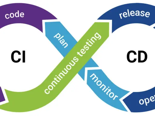 Schemat cyklu życia oprogramowania: CI (build, code) i CD (release, deploy, operate, monitor) połączone ciągłym testowaniem.