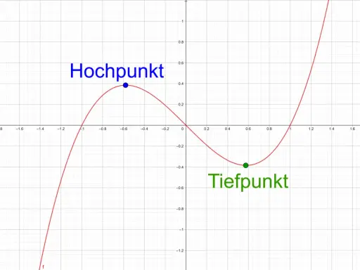 Graph einer Funktion mit einem blauen Hochpunkt und einem grünen Tiefpunkt. Diese Punkte sind Beispiele für Extrempunkte.