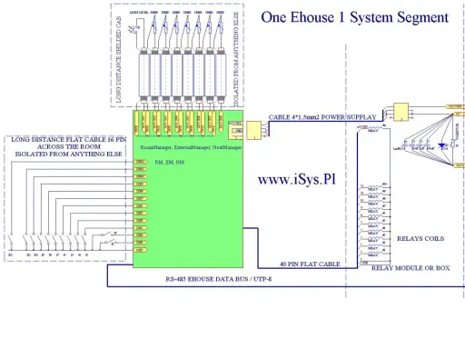 Schemat instalacji inteligentnego domu: połączenia czujników, modułów i zasilania.