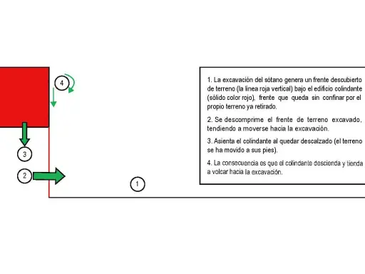 Diagrama ilustra excavación por bataches, mostrando un edificio rojo colindante que se desestabiliza y vuelca hacia la zanja.