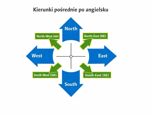 Diagram pokazuje, jak zapamiętać kierunki świata po angielsku: North, South, East, West i pośrednie (NW, NE, SW, SE).