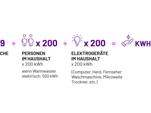 Formel zur Berechnung des Stromverbrauchs in Deutschland pro Tag: Wohnfläche, Personen & Elektrogeräte ergeben kWh/Jahr.