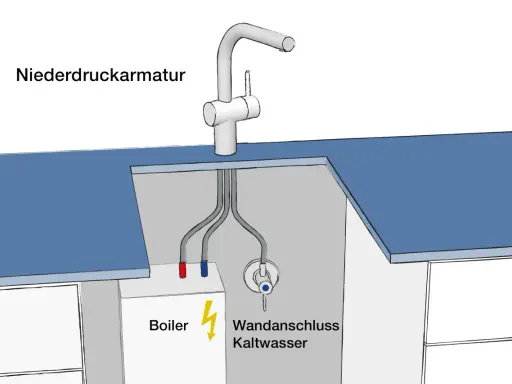 Schema einer Niederdruckarmatur mit Boiler und Kaltwasseranschluss.
