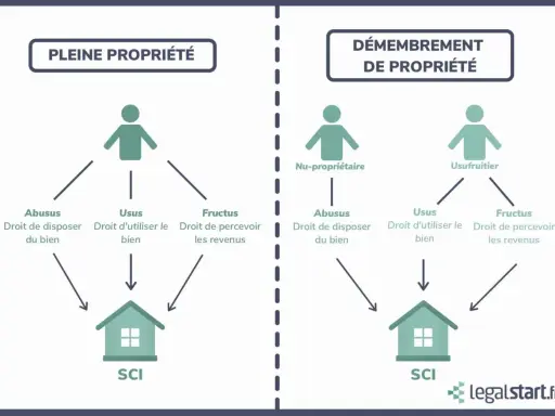 Schéma comparant pleine propriété et démembrement. La nue propriété est séparée de l'usufruit, chacun ayant des droits distincts sur le bien.