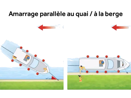 Illustration montrant deux méthodes d'amarrage bateau : l'une en biais, l'autre parallèle au quai.