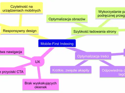 Mapa myśli o Mobile-First Indexing: responsywny design, UX, optymalizacja treści i szybkość ładowania strony.