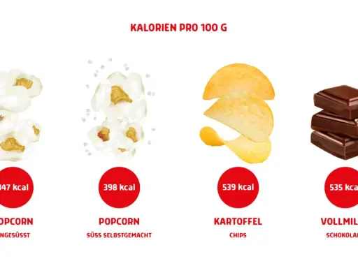 Kino-Snacks im Kalorien-Check: Popcorn (ungesüßt 347 kcal, süß 398 kcal), Kartoffelchips (539 kcal) und Vollmilchschokolade (535 kcal) pro 100g.