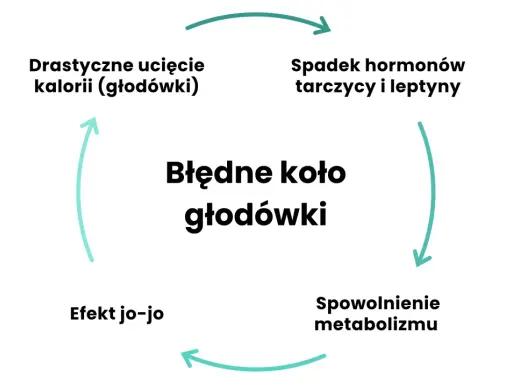 Błędne koło głodówki: drastyczne ucięcie kalorii, spadek hormonów, spowolnienie metabolizmu, efekt jo-jo.