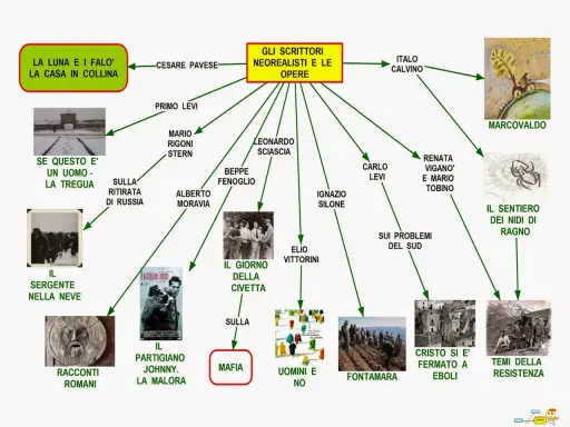 Mappa concettuale su scrittori neorealisti e opere, tra cui "Il giorno della civetta" e "Il sergente nella neve".