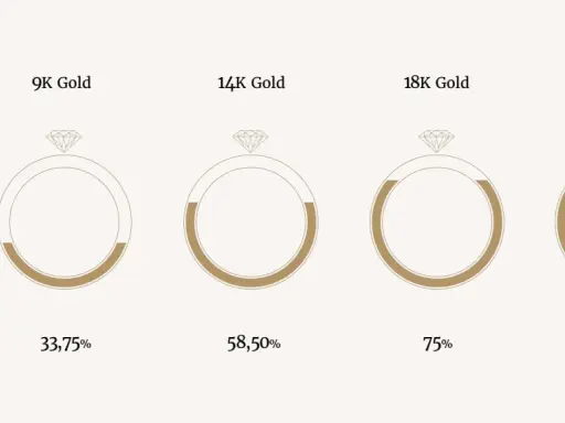 Grafico che illustra la purezza dell'oro per diversi carati: 9K (33,75%), 14K (58,50%), 18K (75%), 24K (99,99%).