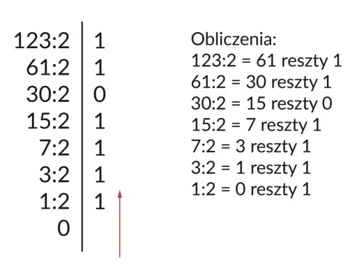 Jak przeliczyć binarny na dziesiętny? Zrozum język komputerów!
