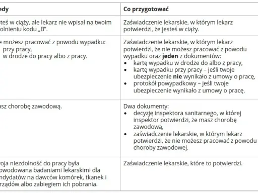 Zasiłek chorobowy po ustaniu zatrudnienia: Poradnik ZUS krok po kroku