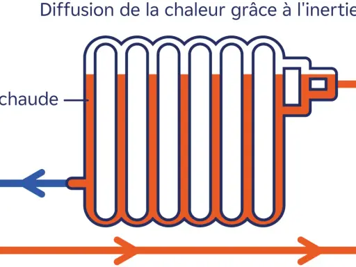 Schéma d'un radiateur montrant la circulation d'eau chaude pour diffuser la chaleur grâce à l'inertie.