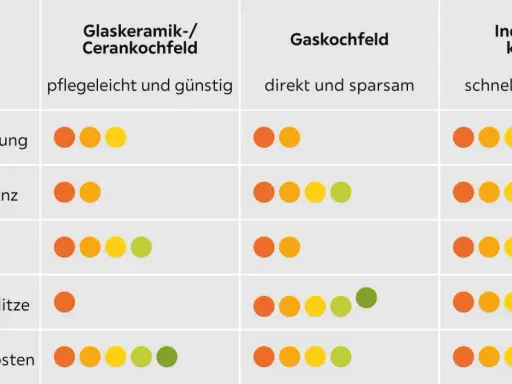 Vergleich verschiedener kochfelder arten: Glaskeramik, Gas und Induktion. Bewertung von Pflege, Energieeffizienz, Sicherheit, Reaktionszeit und Kosten.