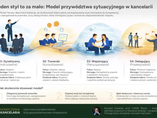 Etapy rozwoju pracownika wg Blancharda: dyrektywny, trenerski, wspierający, delegujący. Dopasuj styl do kompetencji i motywacji.