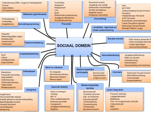 Centraal staat het sociaal beleid, met diverse domeinen zoals huisvesting, gezondheidszorg en werk.