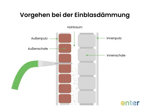 Schema zeigt Einblasdämmung in zweischaligem Mauerwerk mit Luftschicht. Vorteile: Energieeinsparung, Nachteile: Feuchtigkeit.