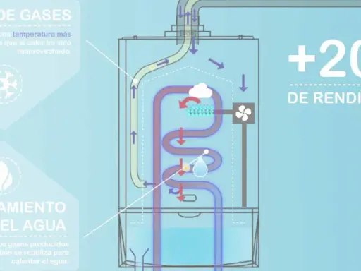 Diagrama de caldera estanca: gases de salida a baja temperatura, calor latente reutilizado para calentar agua, +20% rendimiento. Cumple normativa ventilación calderas estancas.