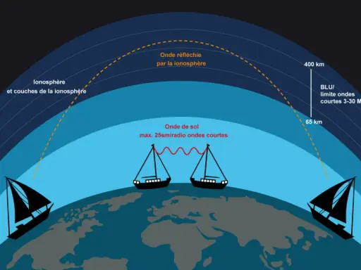 Illustration de la propagation des ondes radio courtes, montrant la réflexion par l'ionosphère pour la communication BLU, avec une fréquence blu marine.