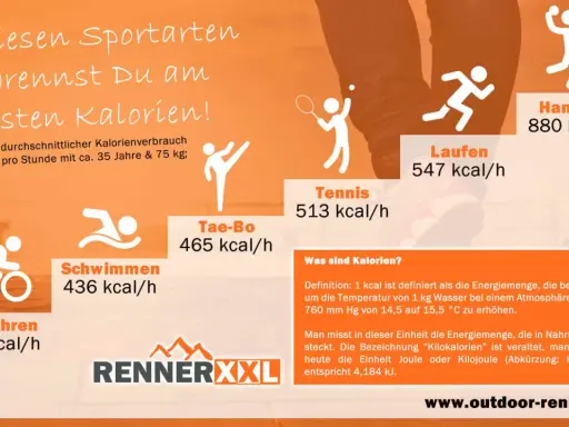 Sportarten, die viele Kalorien verbrennen: Handball (880 kcal/h), Laufen (547 kcal/h), Tennis (513 kcal/h). Weniger fett verbrennen: Radfahren (412 kcal/h).