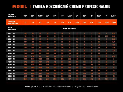 Tabela ADBL: ile chemii profesjonalnej potrzebujesz do rozcieńczeń? Sprawdź, apc co to za proporcje!