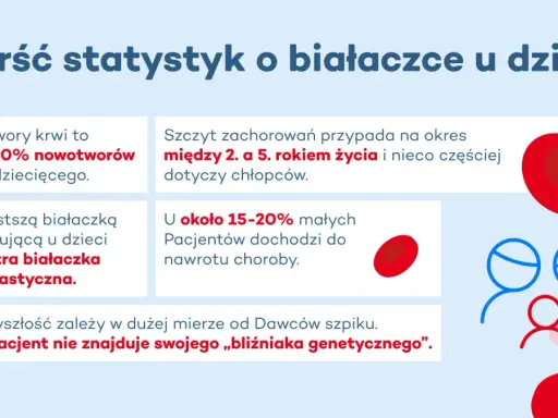 Grafika przedstawia statystyki dotyczące białaczki u dzieci: krwinki, ikony rodziny i tekst.
