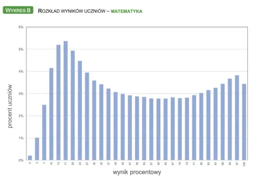 Rozkład wyników uczniów z matematyki, kiedy wyniki egzaminu ósmoklasisty. Wykres słupkowy pokazuje, że najwięcej uczniów uzyskało wyniki w przedziale 17-23%.