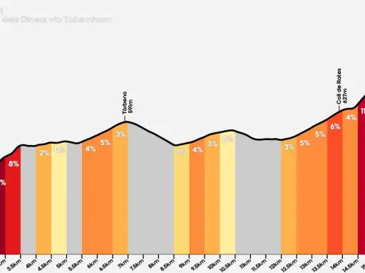 Profil wysokościowy trasy na Coll de Rates, z podjazdem 22% i maksymalną wysokością 926m.