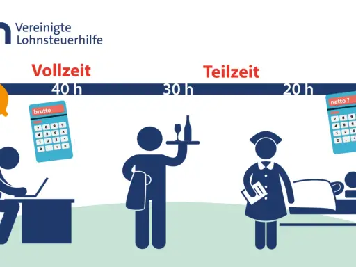 Vergleich von Stundenmodellen: Vollzeit (40h) mit Brutto-Rechner, Teilzeit (30h) mit Kellner, und Teilzeit (20h) mit Pflegekraft & Netto-Rechner. So ermitteln Sie Ihr **gehalt lehrer netto**.